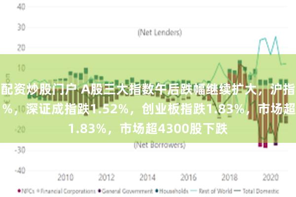 配资炒股门户 A股三大指数午后跌幅继续扩大，沪指跌幅扩大至1%，深证成指跌1.52%，创业板指跌1.83%，市场超4300股下跌